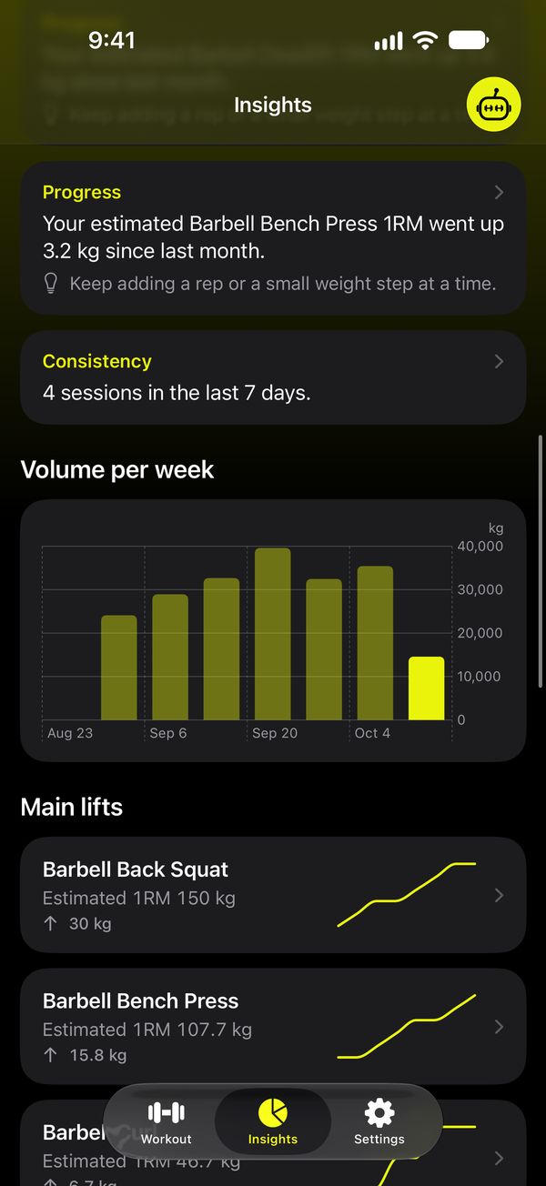 Volume per week and main lifts with their trends.